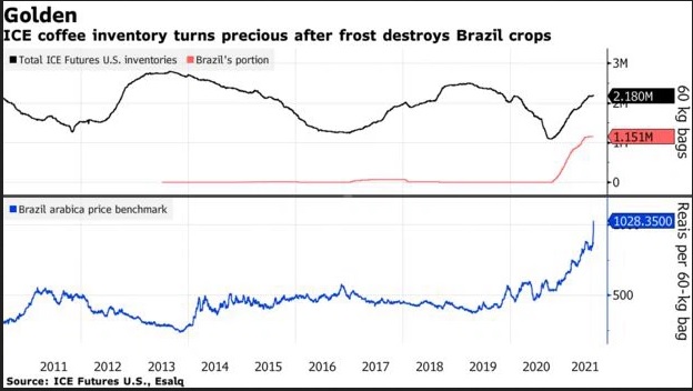 Cà phê biến thành vàng vì cú sốc nguồn cung từ Brazil