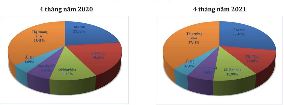 Cơ cấu thị trường cung cấp cà phê cho Australia (% tính theo lượng)